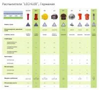 Распылители LECHLER